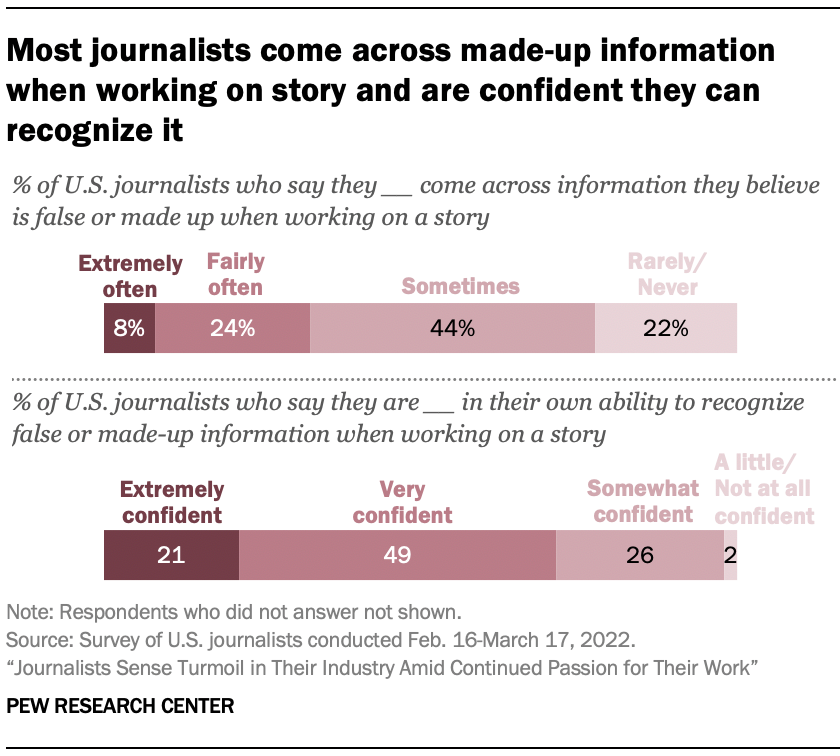 Most journalists come across made-up information when working on story and are confident they can recognize it