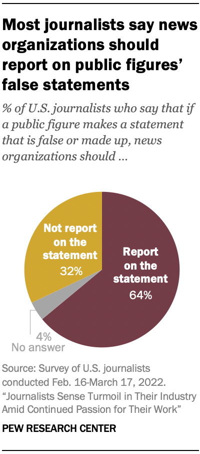 Most journalists say news organizations should report on public figures’ false statements