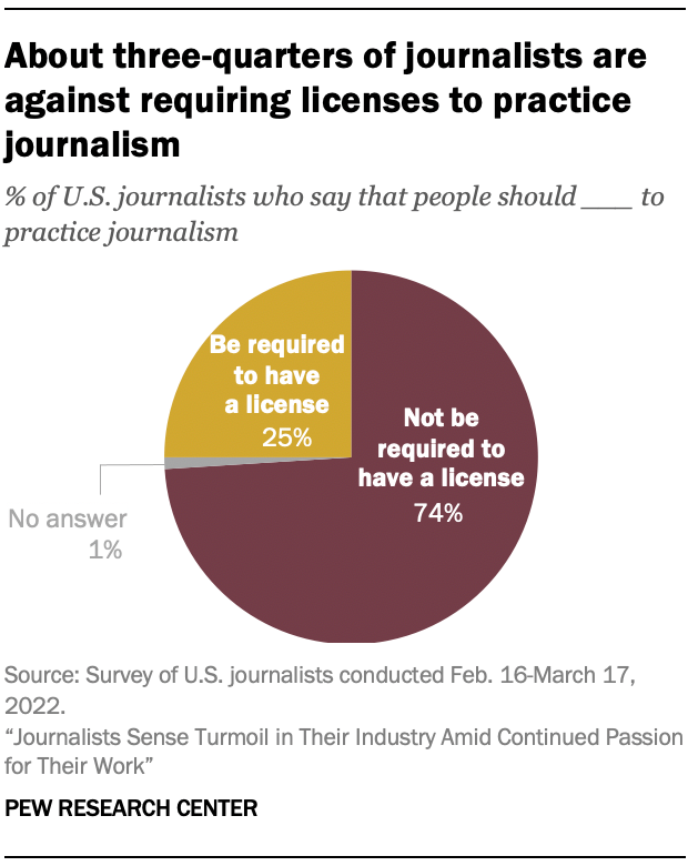About three-quarters of journalists are against requiring licenses to practice journalism