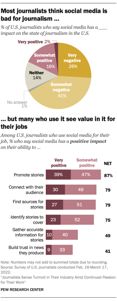 Most journalists say social media helps at work, but most decry its impact on journalism