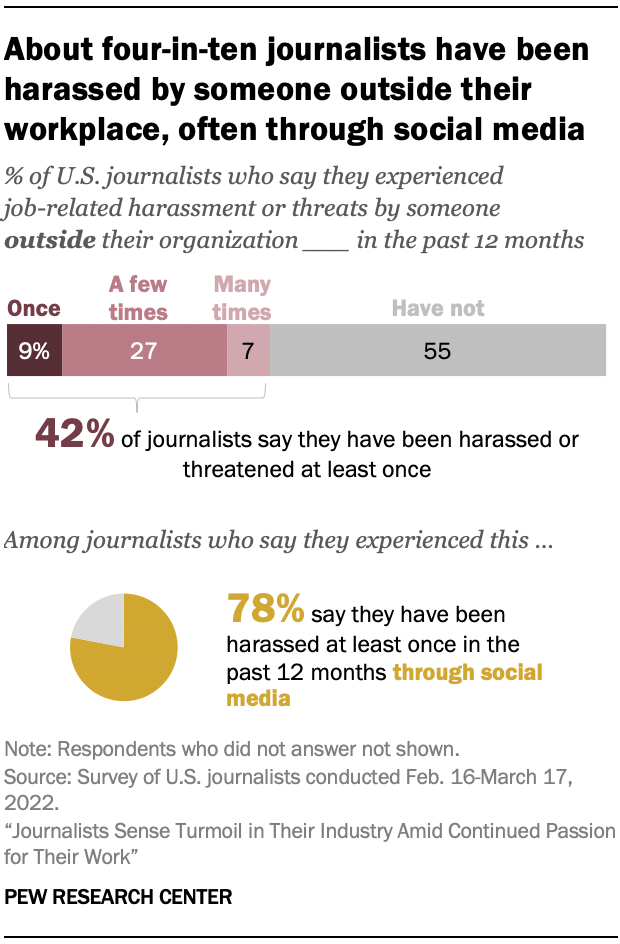About four-in-ten journalists have been harassed by someone outside their workplace often through social media
