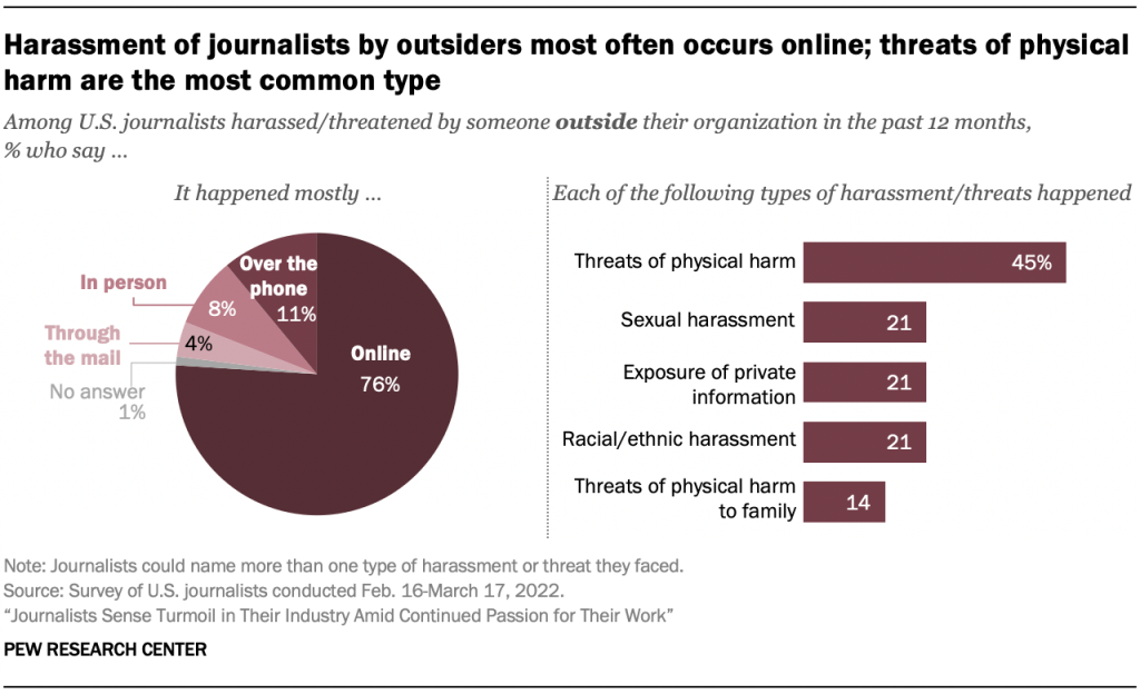 Harassment of journalists by outsiders most often occurs online; threats of physical harm are the most common type