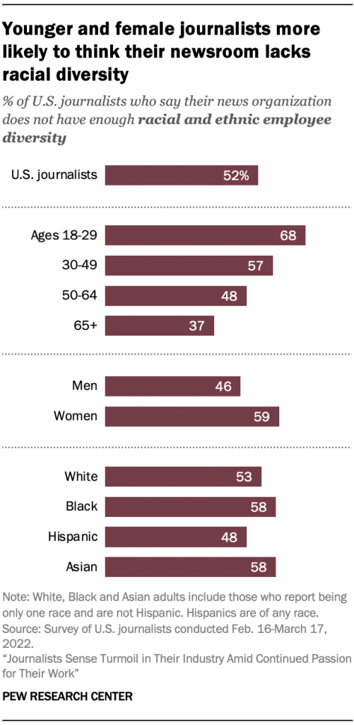 Younger and female journalists more likely to think their newsroom lacks racial diversity