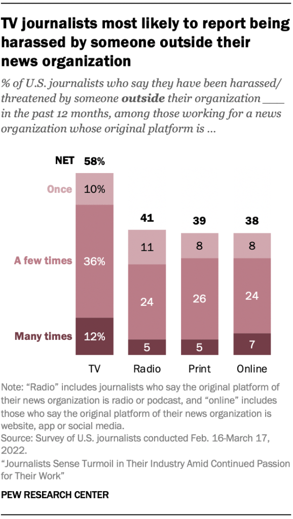 TV journalists most likely to report being harassed by someone outside their news organization