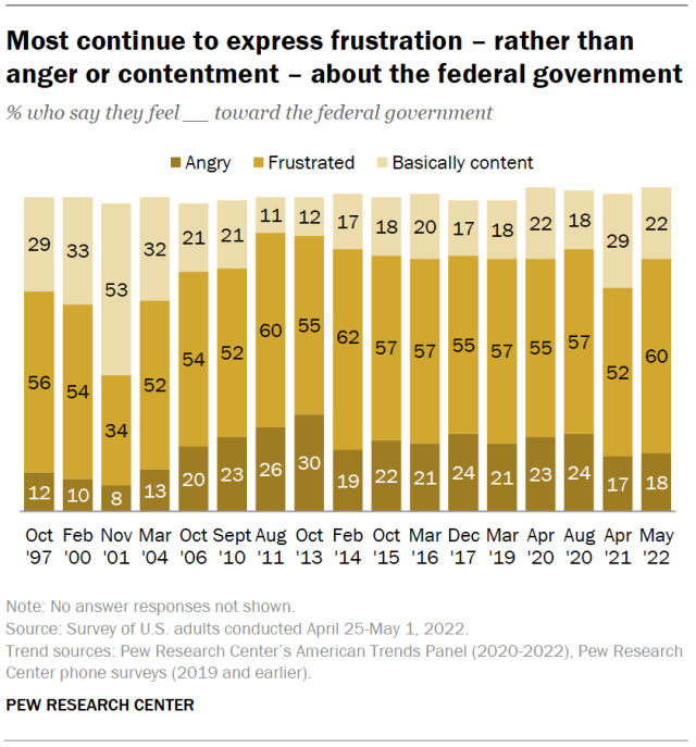 Most continue to express frustration – rather than anger or contentment – about the federal government