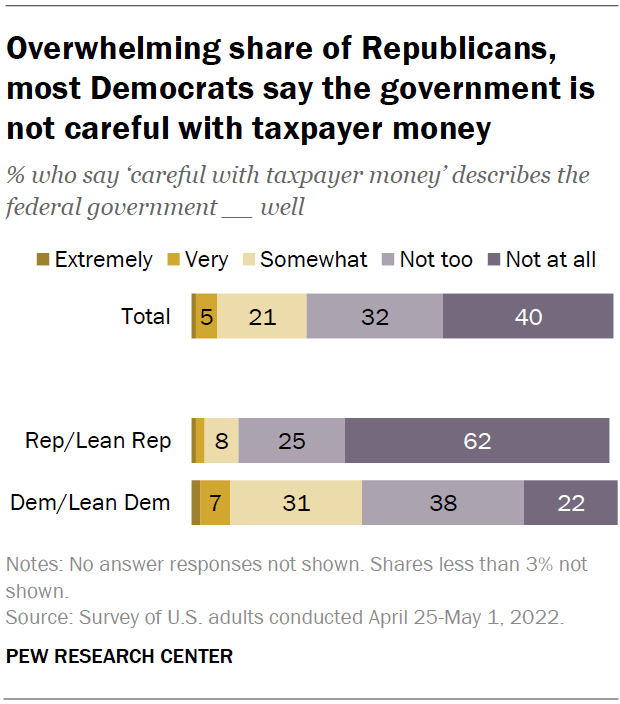 Overwhelming share of Republicans, most Democrats say the government is not careful with taxpayer money