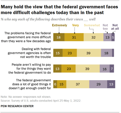 Chart shows many hold the view that the federal government faces more difficult challenges today than in the past