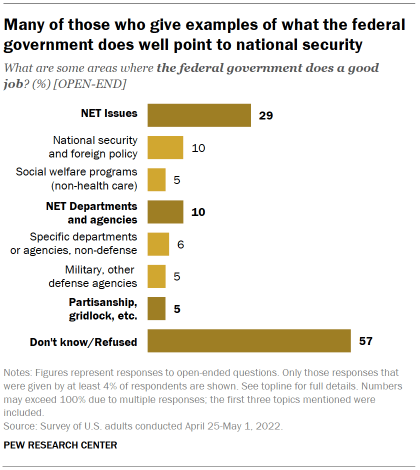 Chart shows Many of those who give examples of what the federal government does well point to national security