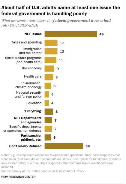 Chart shows About half of U.S. adults name at least one issue the federal government is handling poorly