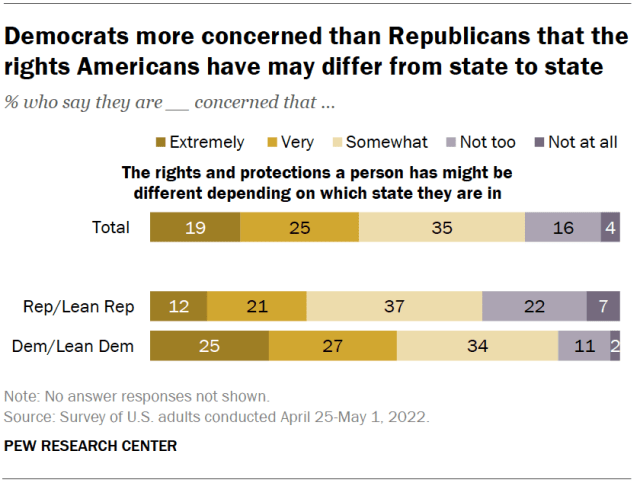 Democrats more concerned than Republicans that the rights Americans have may differ from state to state
