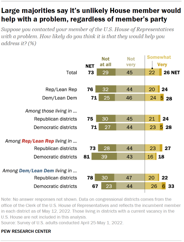 Large majorities say it’s unlikely House member would help with a problem, regardless of member’s party