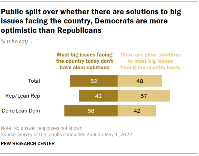 Public split over whether there are solutions to big issues facing the country, Democrats are more optimistic than Republicans