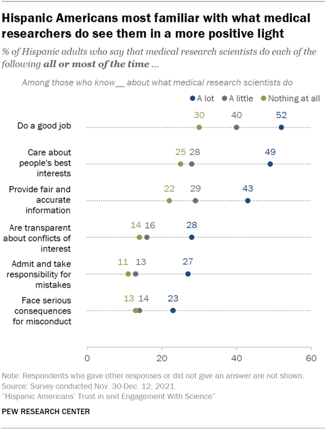Hispanic Americans most familiar with what medical researchers do see them in a more positive light