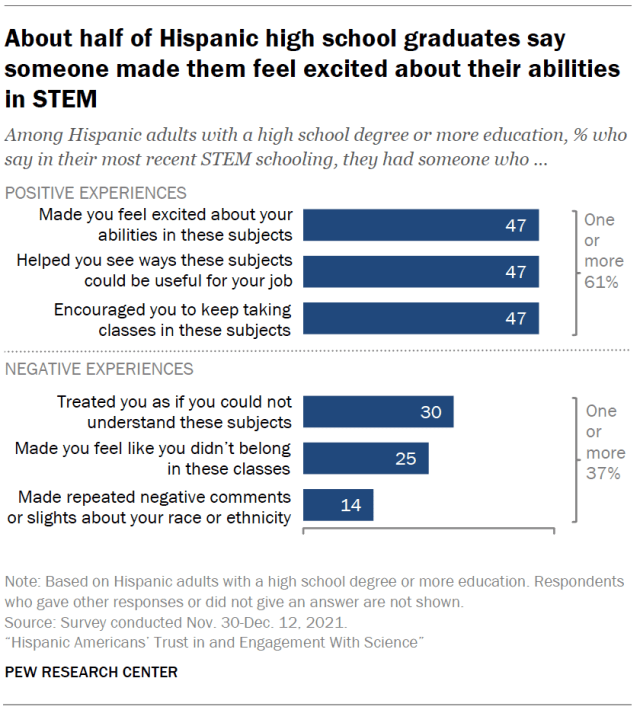 About half of Hispanic high school graduates say someone made them feel excited about their abilities in STEM