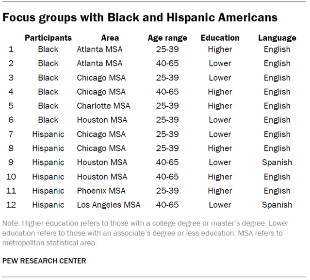 Focus groups with Black and Hispanic Americans