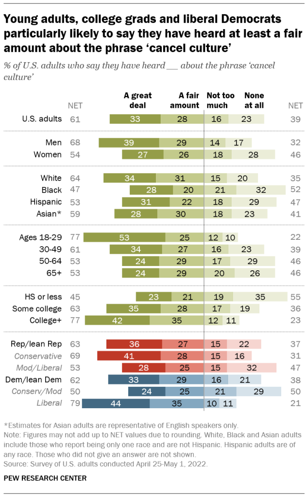 Young adults, college grads and liberal Democrats particularly likely to say they have heard at least a fair amount about the phrase ‘cancel culture’