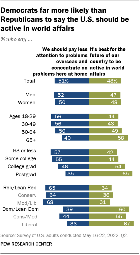 Democrats far more likely than Republicans to say the U.S. should be active in world affairs