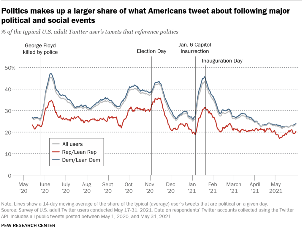 Politics makes up a larger share of what Americans tweet about following major political and social events