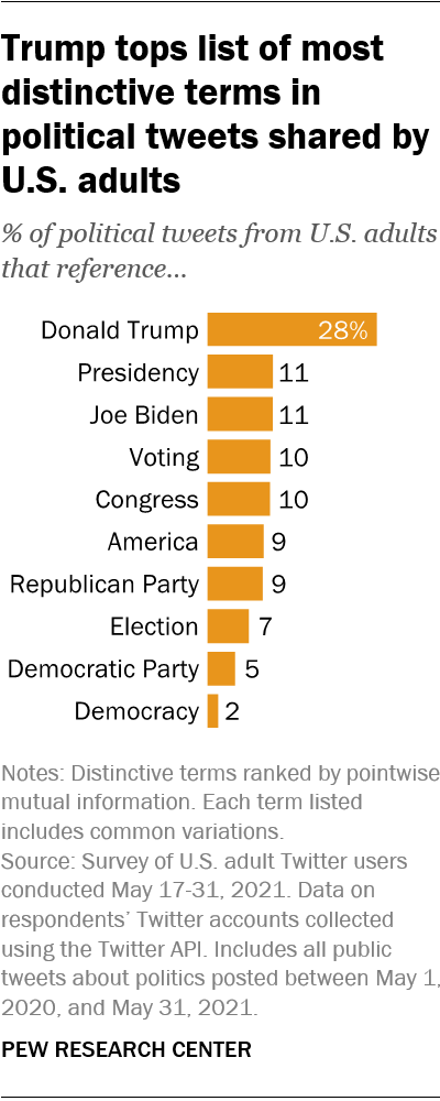 Trump tops list of most distinctive terms in political tweets shared by U.S. adults