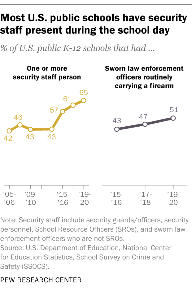 Most U.S. public schools have security staff present during the school day