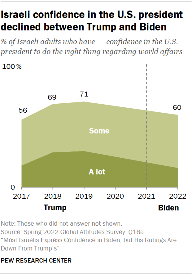 Israeli confidence in the U.S. president declined between Trump and Biden