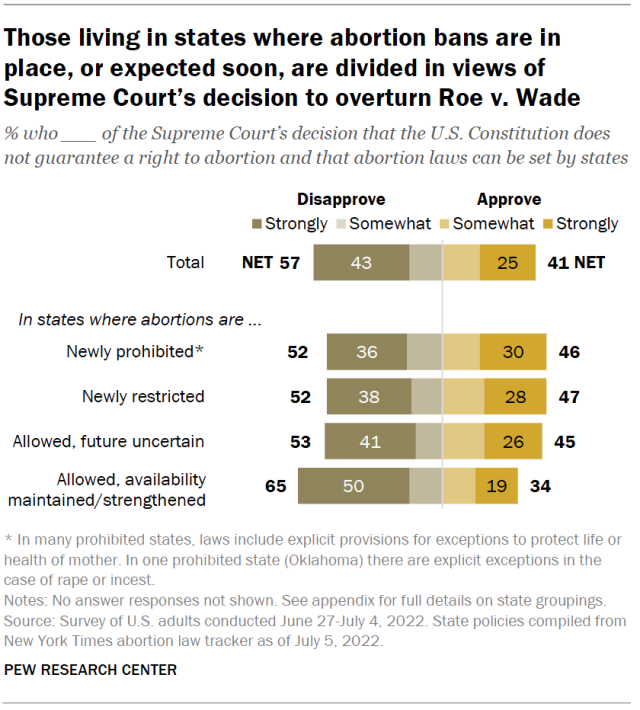 Those living in states where abortion bans are in place, or expected soon, are divided in views of Supreme Court’s decision to overturn Roe v. Wade