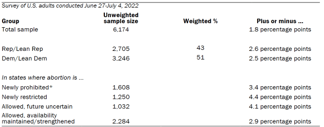 Unweighted sample sizes