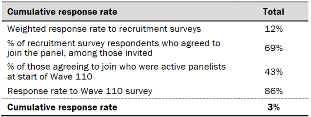 Response rates