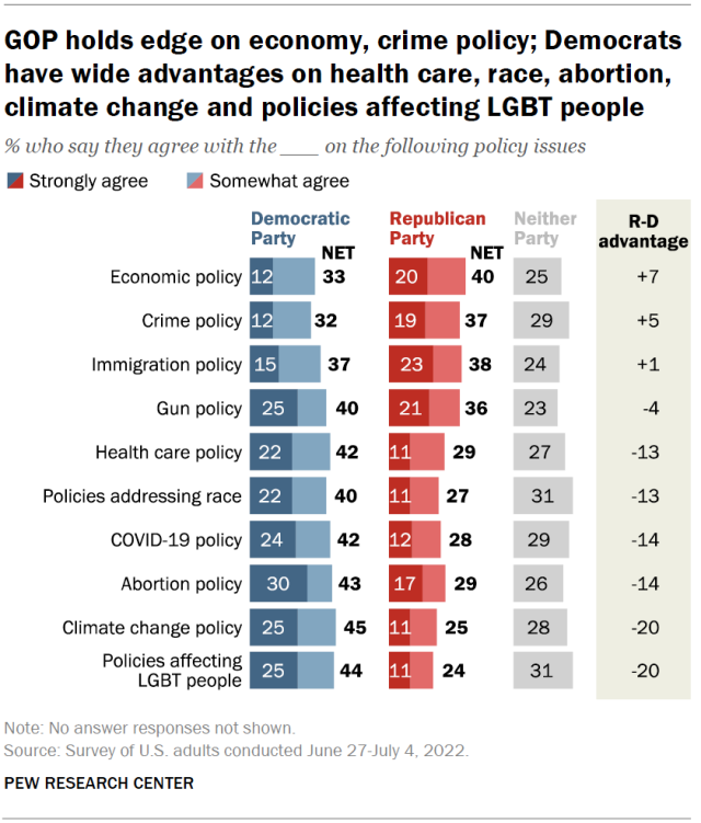 GOP holds edge on economy, crime policy; Democrats have wide advantages on health care, race, abortion, climate change and policies affecting LGBT people