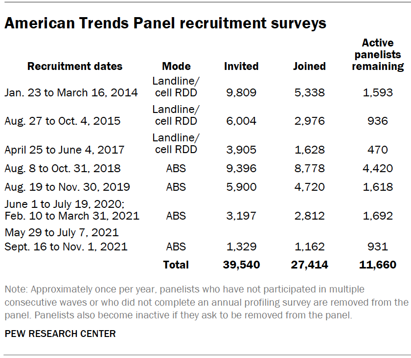 American Trends Panel recruitment surveys
