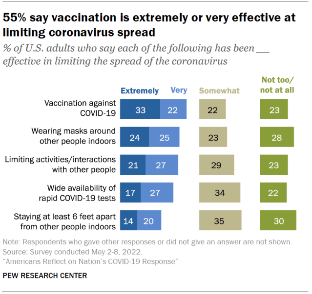 55% say vaccination is extremely or very effective at limiting coronavirus spread