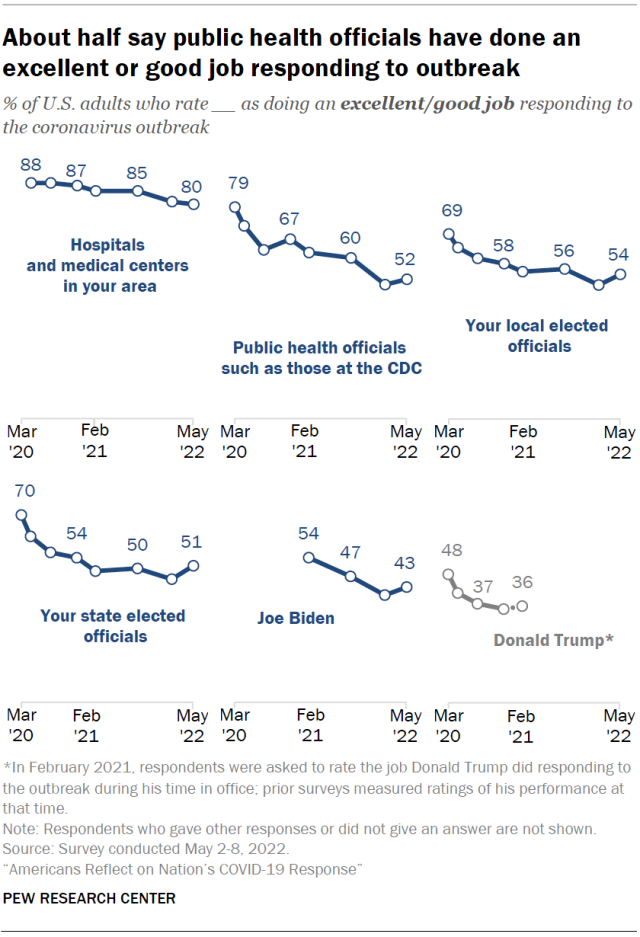 About half say public health officials have done an excellent or good job responding to outbreak