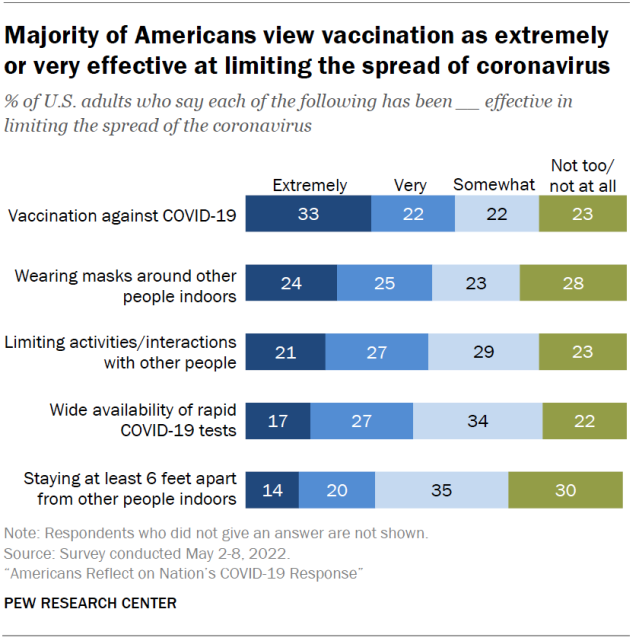 Majority of Americans view vaccination as extremely or very effective at limiting the spread of coronavirus