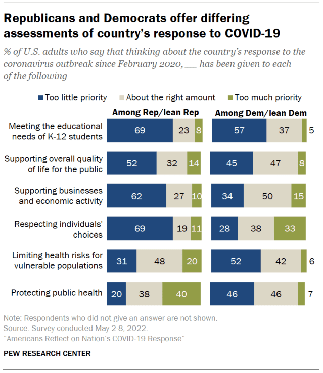Republicans and Democrats offer differing assessments of country’s response to COVID-19