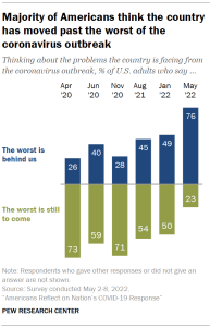 Chart shows majority of Americans think the country has moved past the worst of the coronavirus outbreak