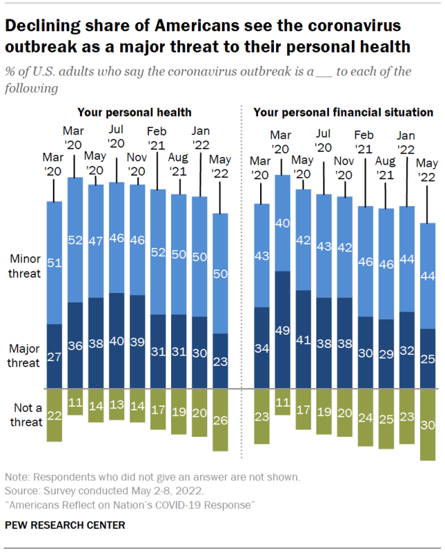 Declining share of Americans see the coronavirus outbreak as a major threat to their personal health
