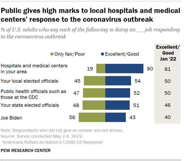 Public gives high marks to local hospitals and medical centers’ response to the coronavirus outbreak