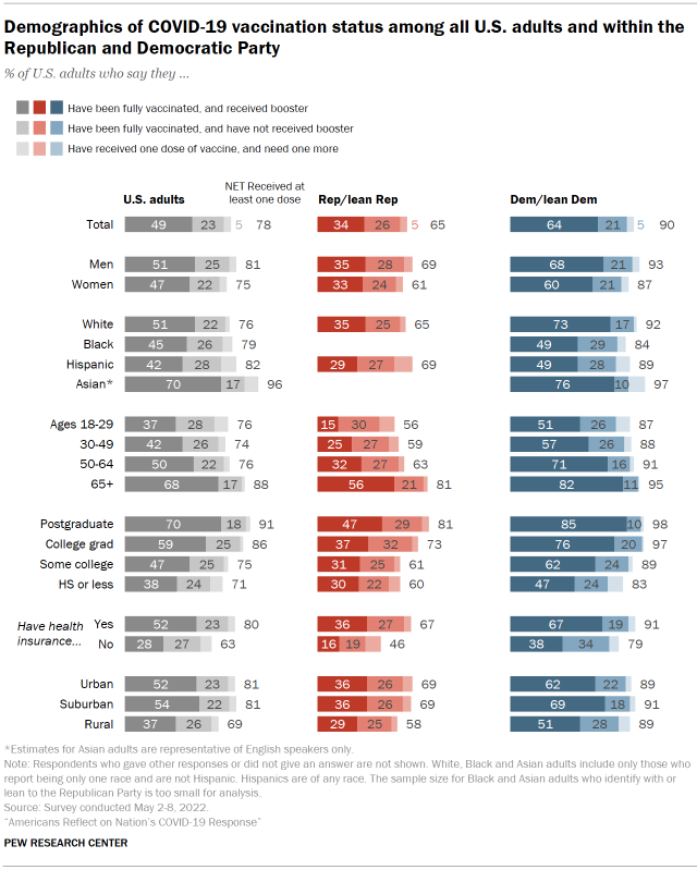 Demographics of COVID-19 vaccination status among all U.S. adults and within the Republican and Democratic Party