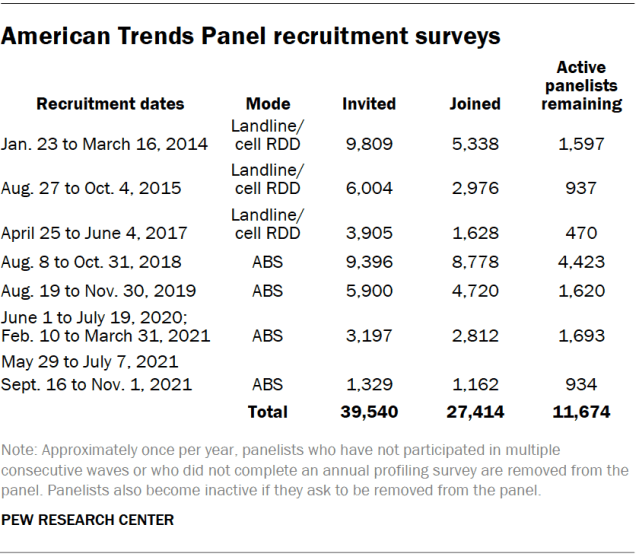 American Trends Panel recruitment surveys