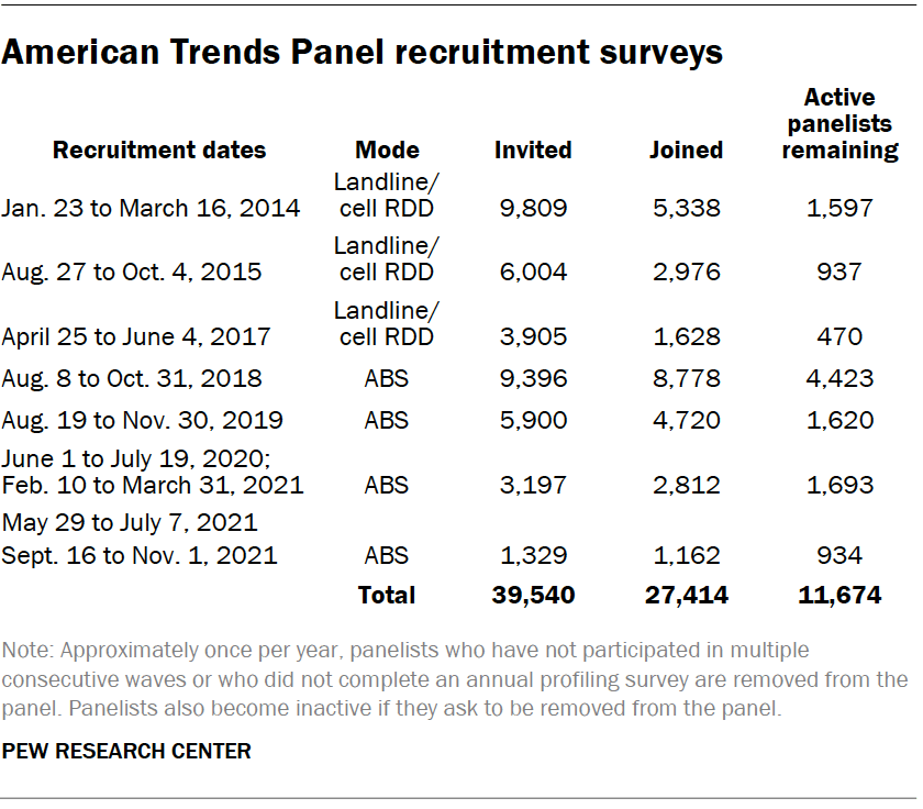 American Trends Panel recruitment surveys