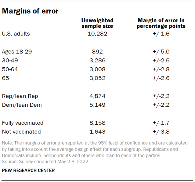 Margins of error