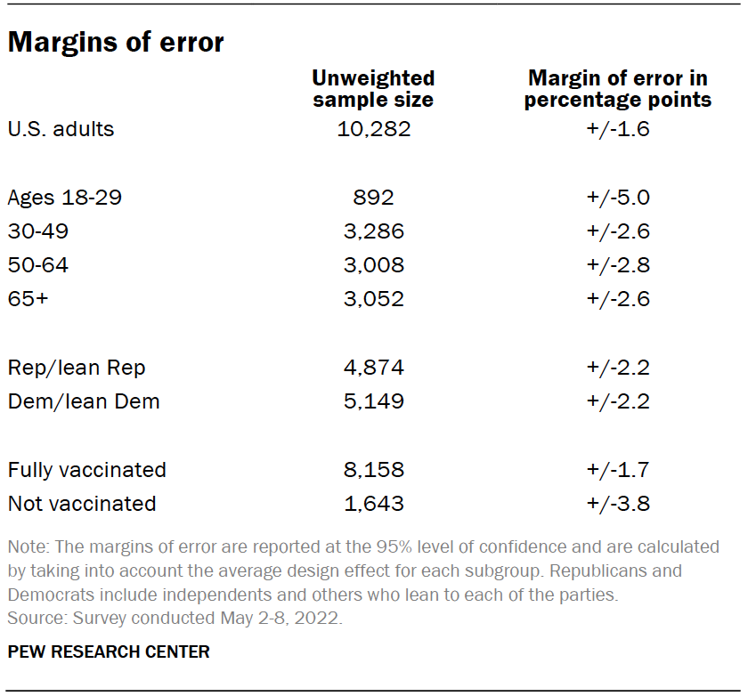 Margins of error