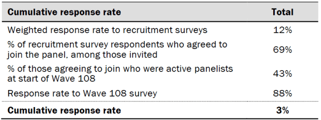 Response rates