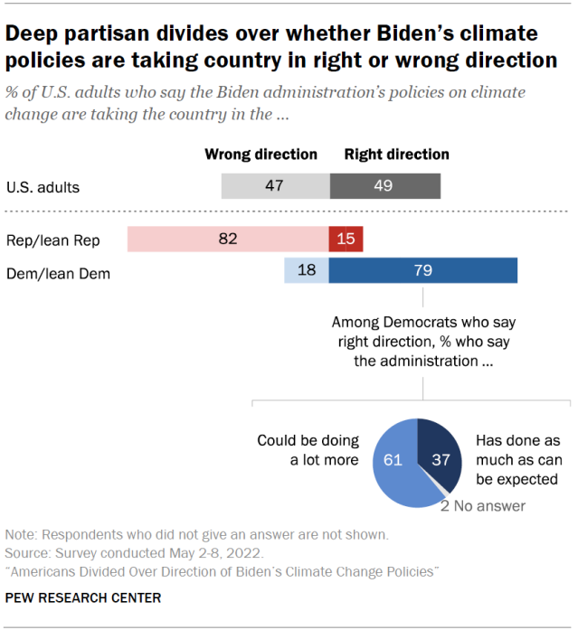 Deep partisan divides over whether Biden’s climate policies are taking country in right or wrong direction