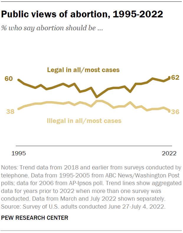 Public views of abortion, 1995-2022