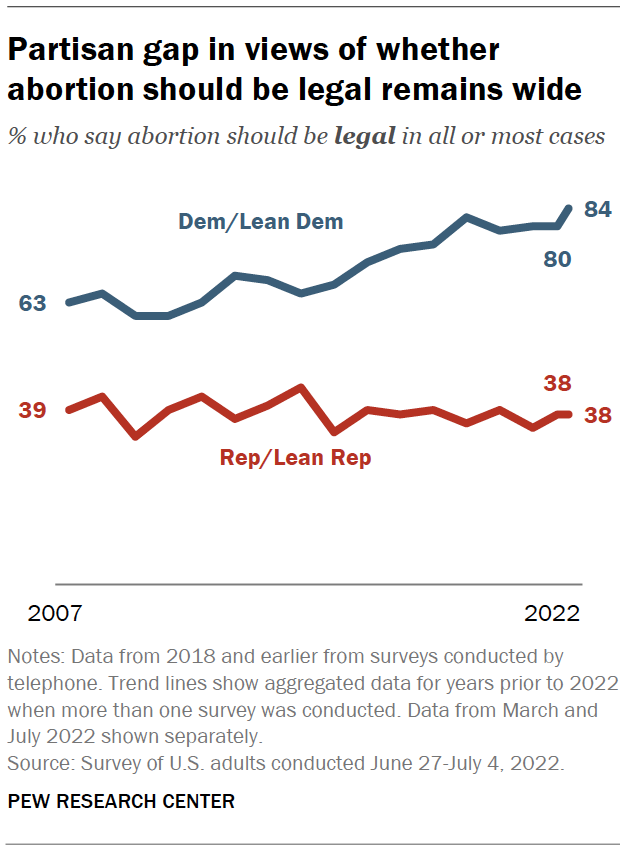 Partisan gap in views of whether abortion should be legal remains wide