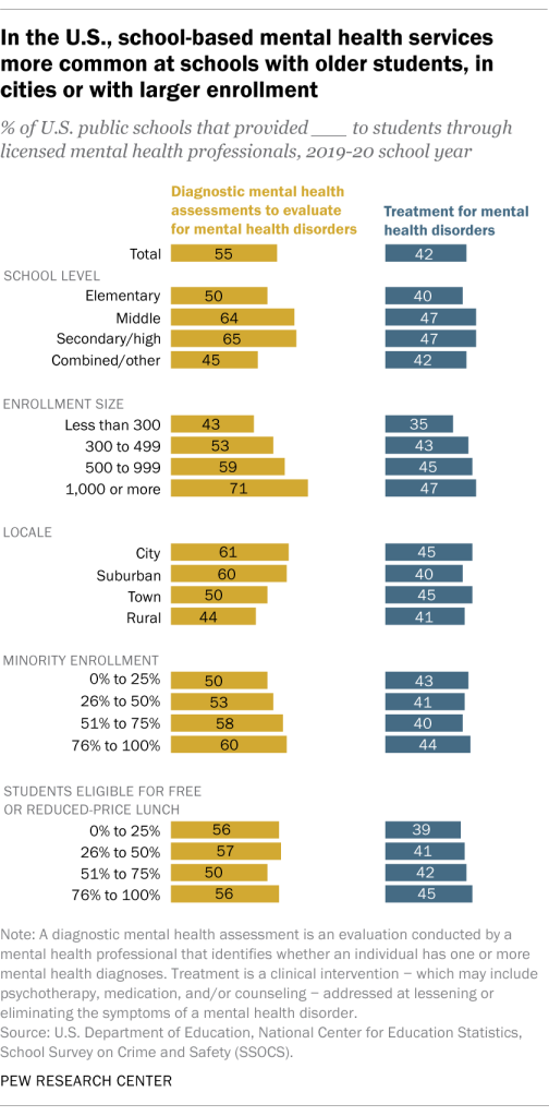 In the U.S., school-based mental health services more common at schools with older students, in cities or with larger enrollment