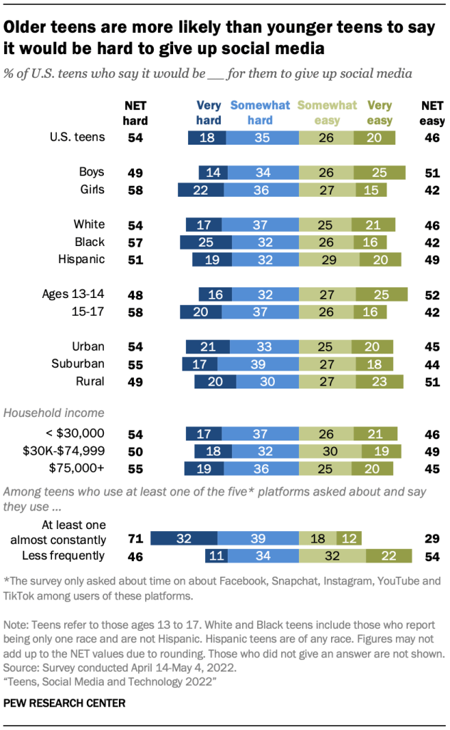 Older teens are more likely than younger teens to say it would be hard to give up social media