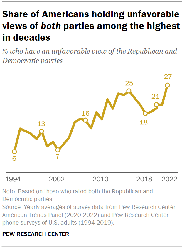 Share of Americans holding unfavorable views of both parties among the highest in decades
