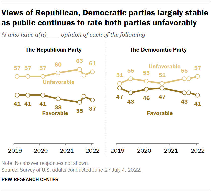 Views of Republican, Democratic parties largely stable as public continues to rate both parties unfavorably
